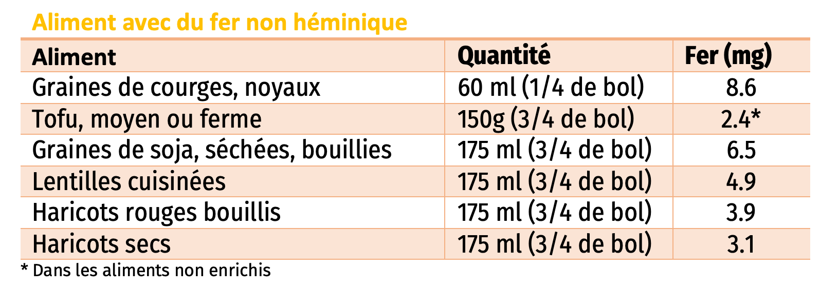 Aliment avec du fer non héminique